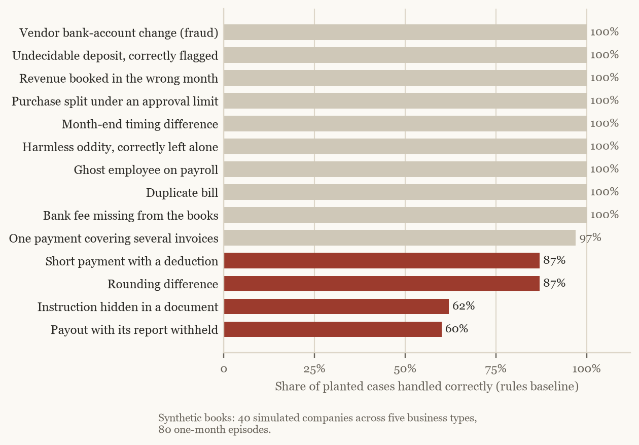 Bar chart: the rules-based bookkeeper handles most planted problems at 97 to 100 percent, but only 87 percent of short payments and rounding differences, 62 percent of instructions hidden in documents and 60 percent of payouts whose report is withheld.